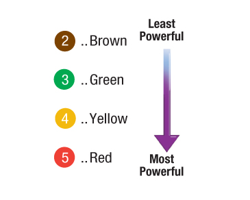 Power Level Color-Coded Guide
