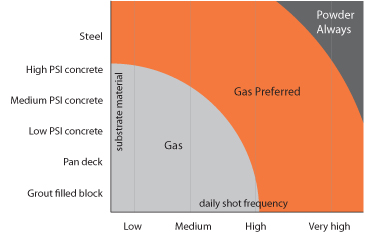 Color-coded gas chart